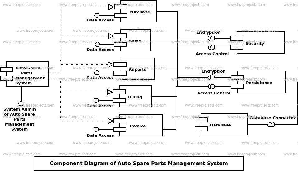 Auto Spare Parts Management System Component UML Diagram Academic